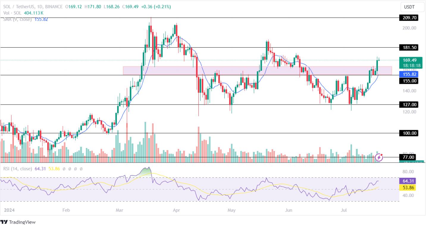 分析SOL币的市场趋势:如何进行技术分析与价格预测_币分析_币市分析工具