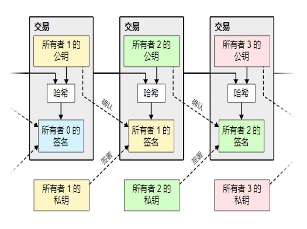 区块货币链数字支持技术是什么_区块链技术数字货币_区块链技术如何支持数字货币
