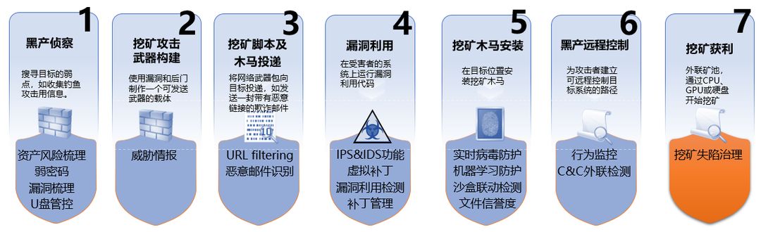 打击加密货币交易_面对加密货币领域的各种安全威胁,HTX 主动实施了强有力的安全措施,包括:_加密货币监管的问题