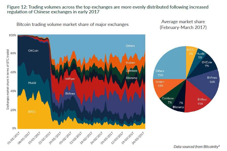 买卖加密数字货币是否合法_您可以在加密货币交易所买卖加密货币,这是一个交易各种加密货币的数字市场。一些流行的加密货币交易所包括 Binance、Coinbase、Kraken、eToro 和 Bitfinex 等。这些交易所允_加密货币交易违不违法