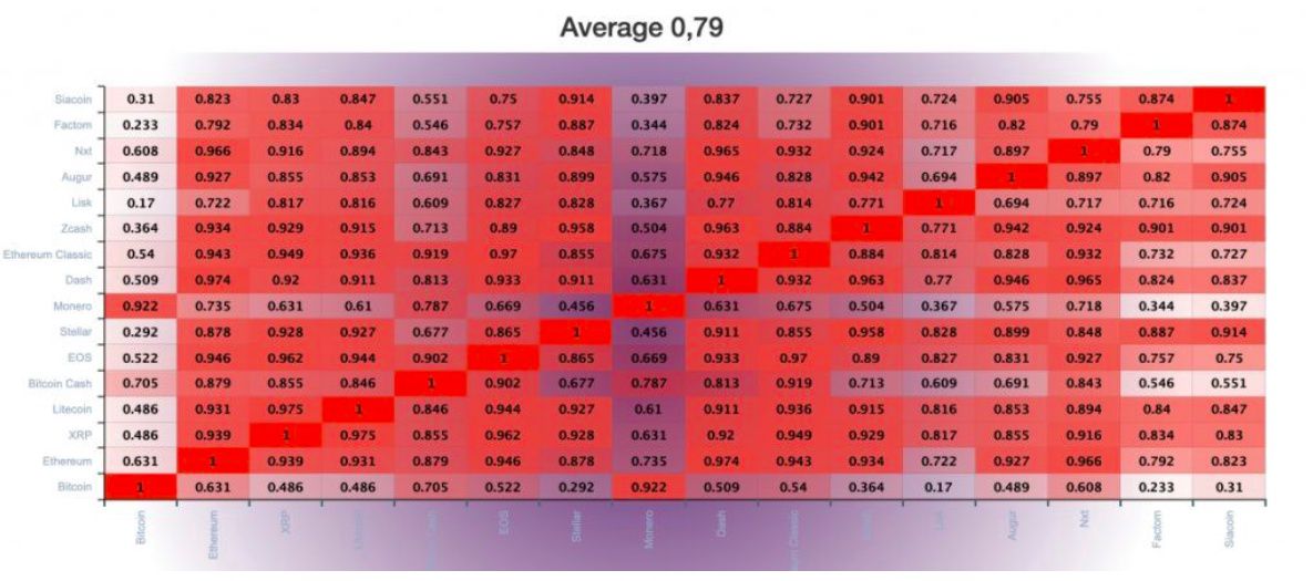2019年比特币和山寨币的相关性如何?解析加密货币之间的相关性