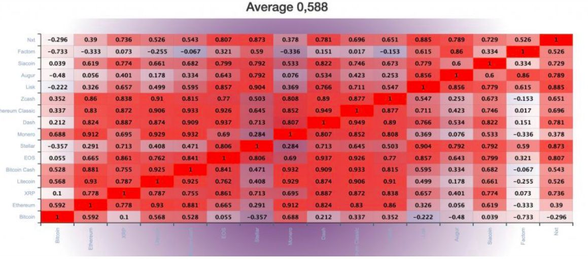 2019年比特币和山寨币的相关性如何?解析加密货币之间的相关性