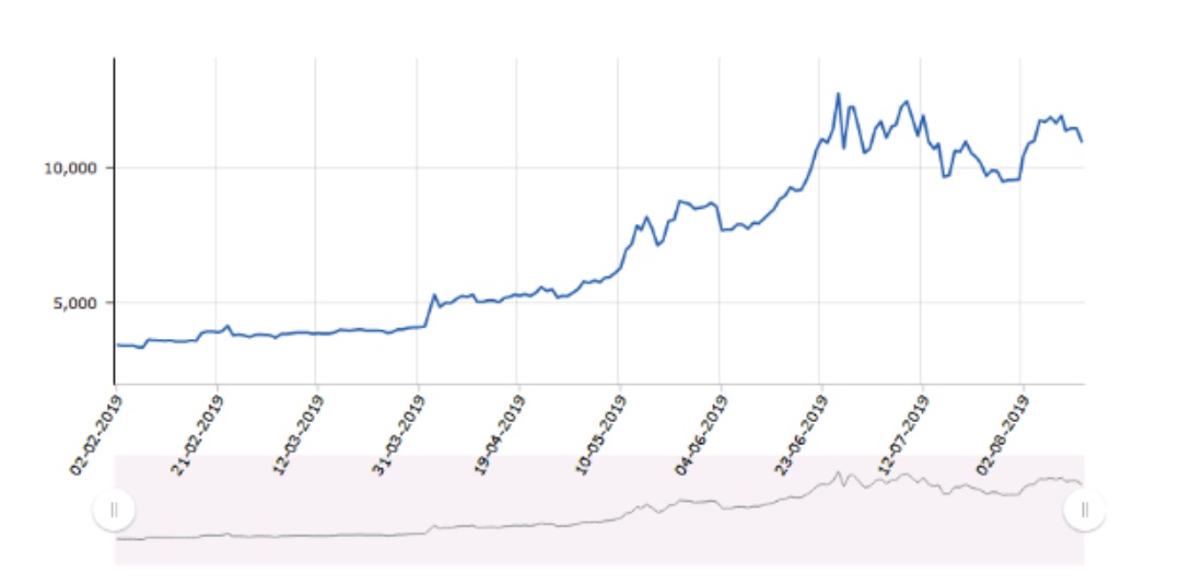 2019年比特币和山寨币的相关性如何?解析加密货币之间的相关性