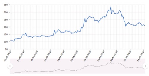 2019年比特币和山寨币的相关性如何?解析加密货币之间的相关性