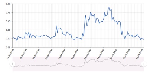 2019年比特币和山寨币的相关性如何?解析加密货币之间的相关性
