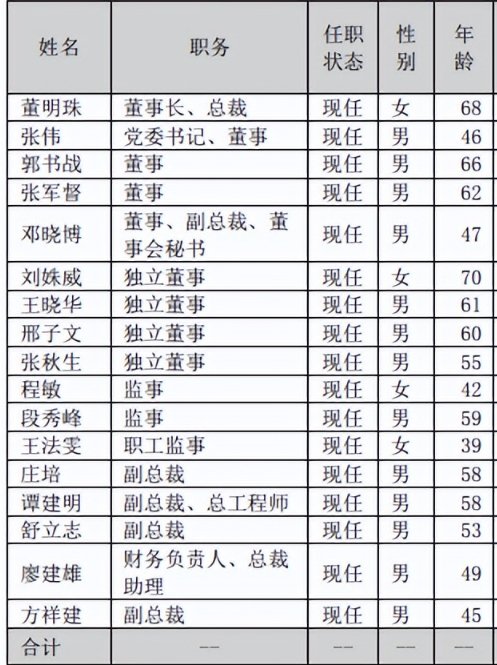 图:格力高管团队,图源格力2022年年报
