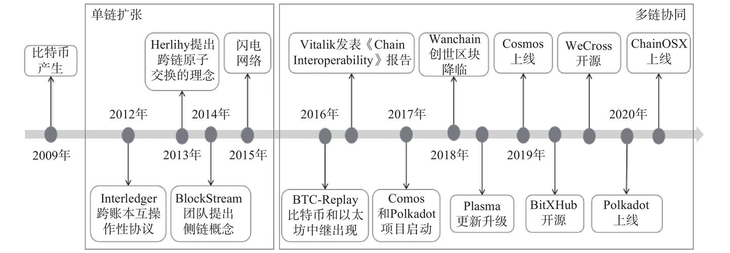 探索虚拟货币的跨链技术_跨链的数字货币_虚拟币跨平台套利
