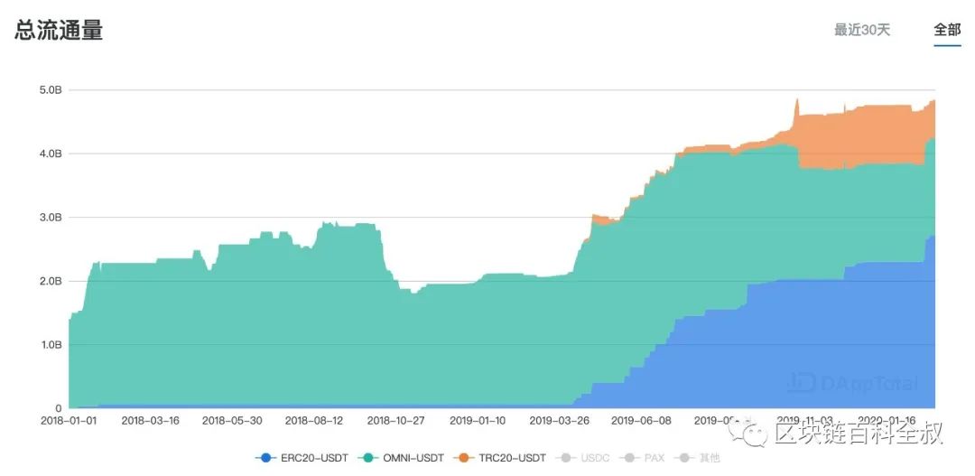 投资创业首选_为什么USDT是全球投资者的首选?_投资地铁口loft首选