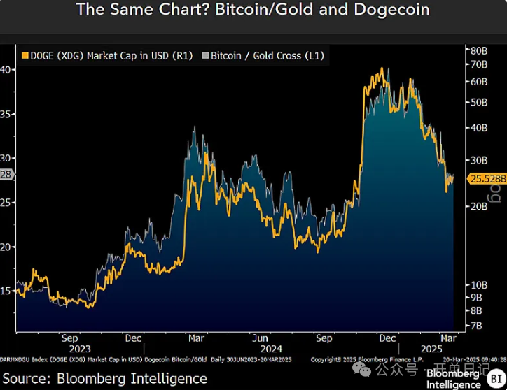 Mike McGlone 在 X 上向加密货币社区传达的信息特别涉及山寨币和 meme 币。他将两者都称为“比特币模仿者”,他指出,目前市场上有 240 万个山寨币。_比特币加密货币_比特币加密的可靠性的