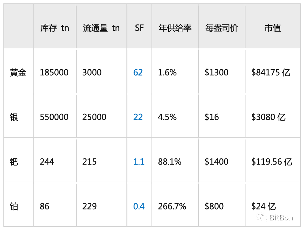 有限供应:大多数加密货币的供应量都是固定的或有上限的,以造成稀缺性。例如,比特币的供应量上限为 2100 万。_比特币总量限制_比特币占加密货币比例