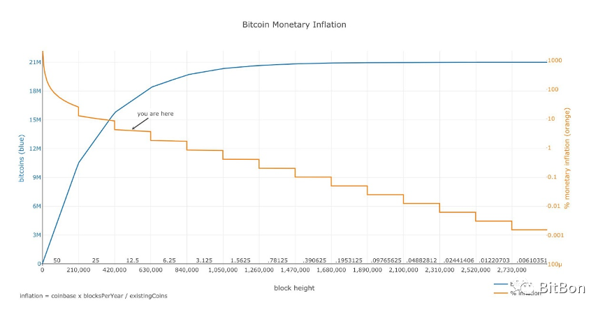 有限供应:大多数加密货币的供应量都是固定的或有上限的,以造成稀缺性。例如,比特币的供应量上限为 2100 万。_比特币占加密货币比例_比特币总量限制