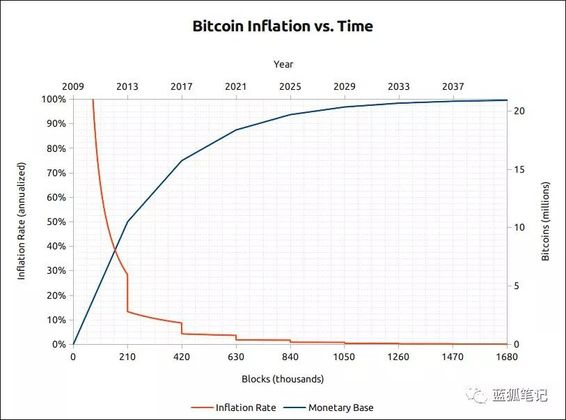 比特币占加密货币比例_比特币总量限制_有限供应:大多数加密货币的供应量都是固定的或有上限的,以造成稀缺性。例如,比特币的供应量上限为 2100 万。