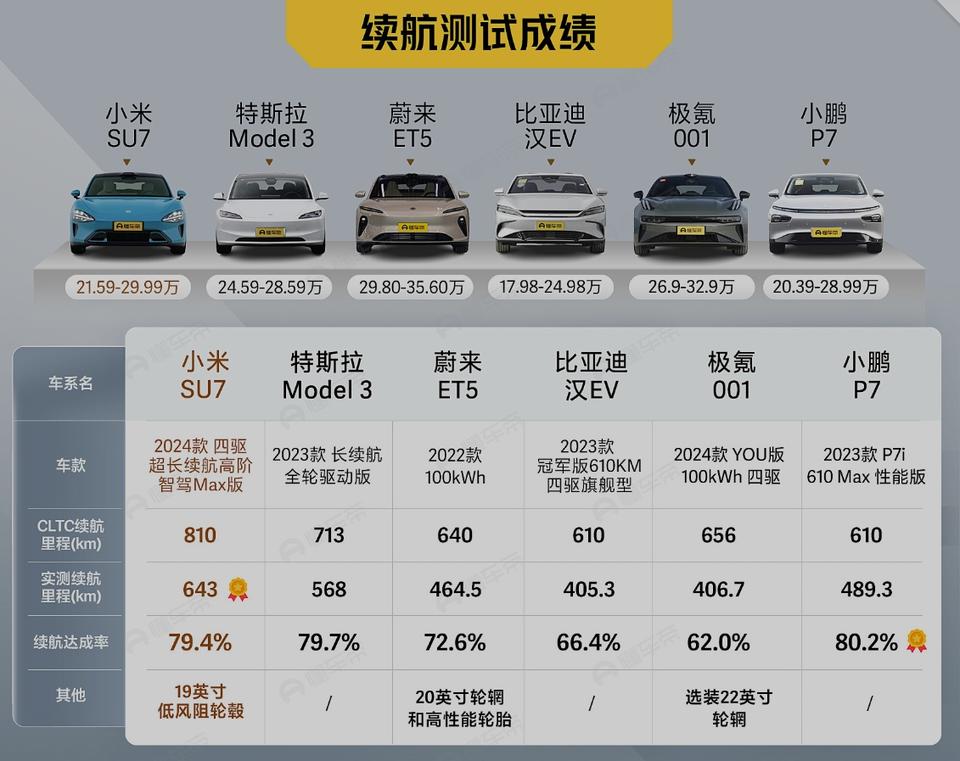 实测续航643公里,小米汽车实力如何?_实测续航643公里,小米汽车实力如何?_实测续航643公里,小米汽车实力如何?