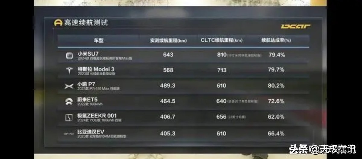 实测续航643公里,小米汽车实力如何?_实测续航643公里,小米汽车实力如何?_实测续航643公里,小米汽车实力如何?