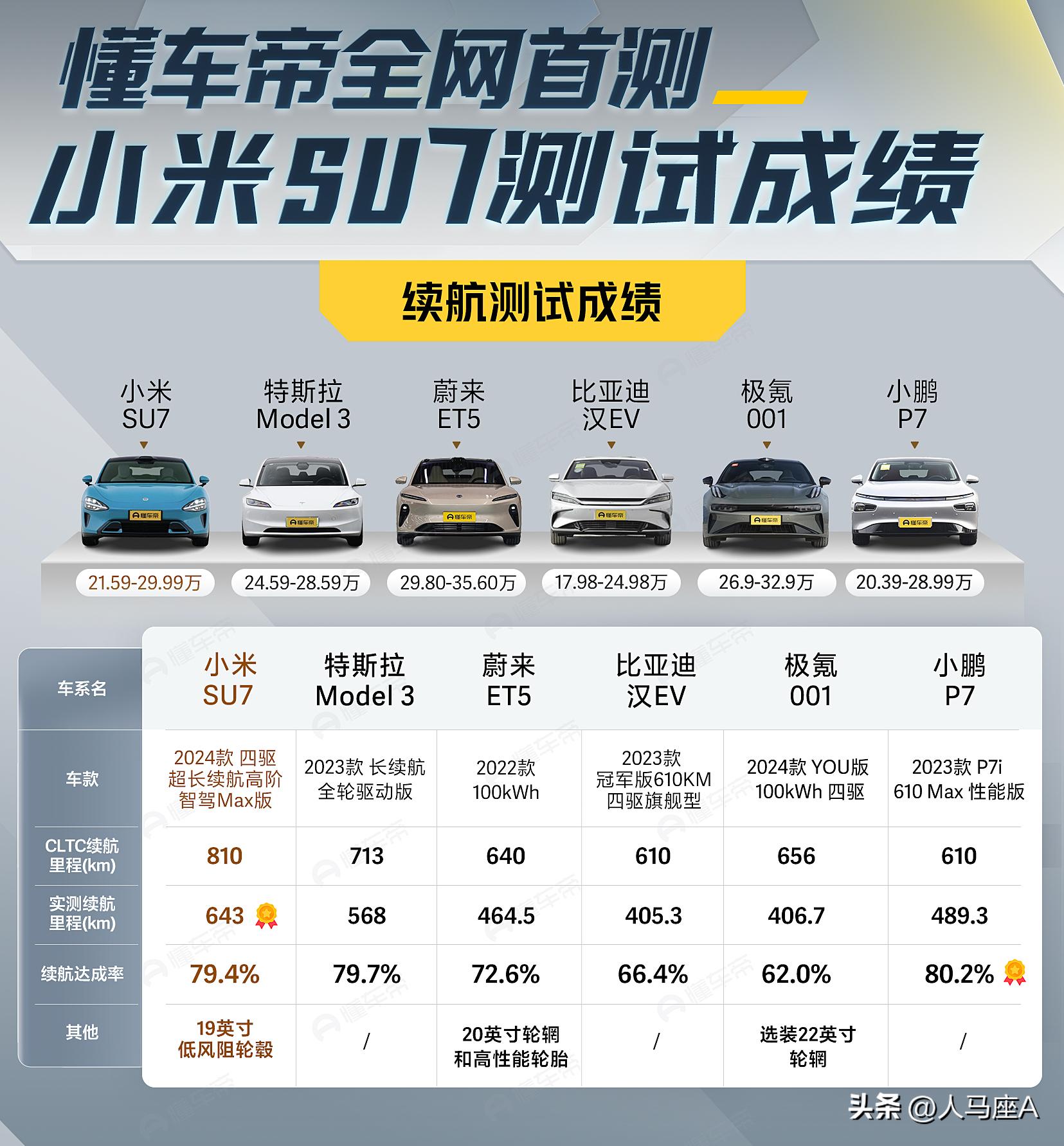 实测续航643公里，小米汽车实力如何？_实测续航643公里，小米汽车实力如何？_实测续航643公里，小米汽车实力如何？