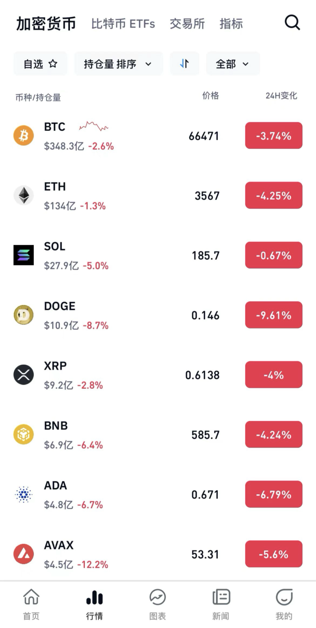 港交所比特币_港股异动 | 加密货币ETF继续走高 比特币触及6.6万美元 哈里斯承诺支持加密货币监管框架_比特币加密货币