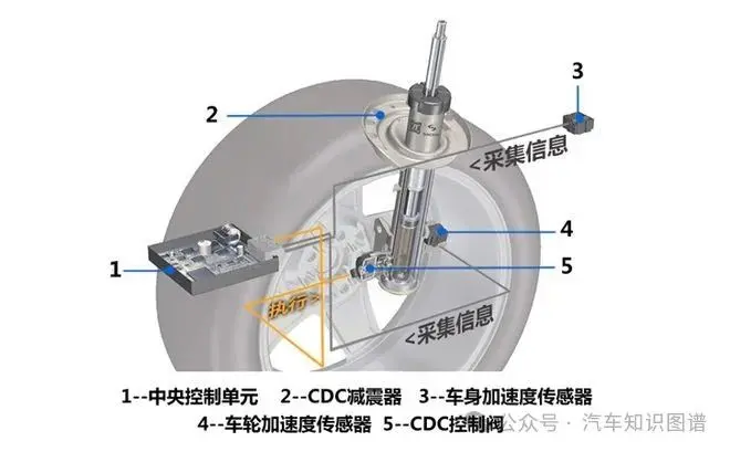 epp汽车动力提升器真假_小米汽车的CDC减震器:提升乘坐舒适性_汽车动力提升器骗局