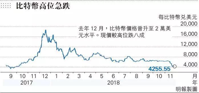 比特币每周下跌_比特币暴跌超10%至三周低点_比特币最近下跌