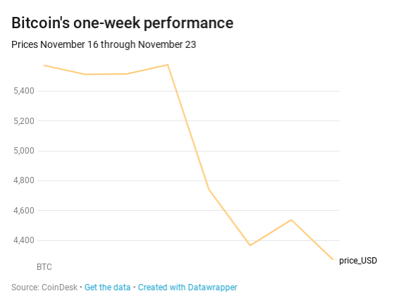 比特币暴跌超10%至三周低点_比特币最近下跌_比特币每周下跌
