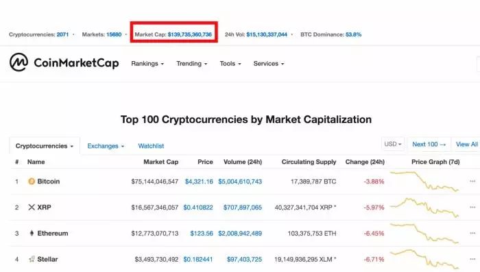 比特币暴跌超10%至三周低点_比特币每周下跌_比特币最近下跌