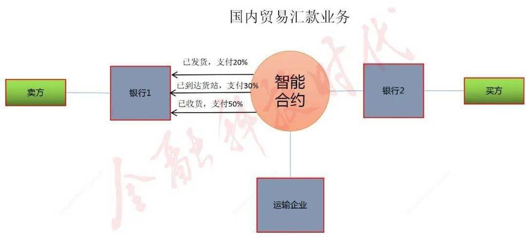 如何在tp钱包中进行智能合约交易,增强投资灵活性?_钱包合约是什么_智能合约钱包缺点